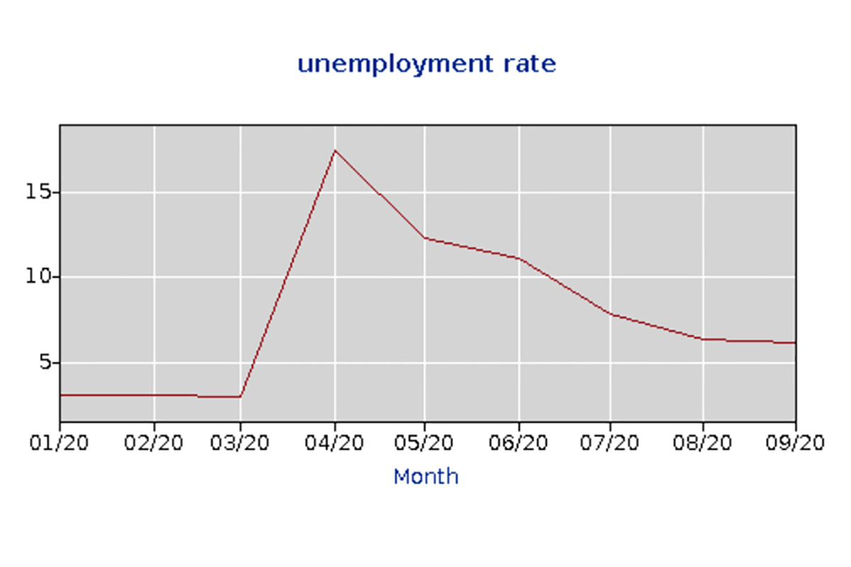 Indiana's unemployment rates throughout 2020. It peaked in April, with 17.5 percent before steadily dropping.