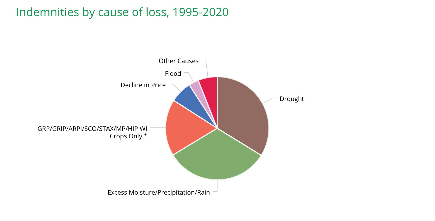 This shows crop insurance payouts grouped by the reason the crops were lost. Crops claimed under group risk policies that may not have stated a specific cause of loss are represented in orange, accounting for 6.02 percent. Image credit: Environmental Working Group