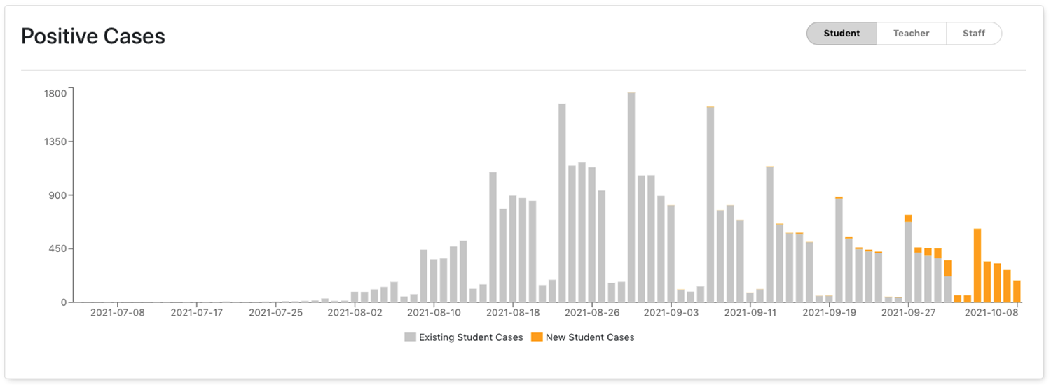 Indiana's latest COVID-19 dashboard update shows 2,359 newly reported student cases, with 1,859 of those from the past week. Image credit: Screenshot of coronavirus.in.gov