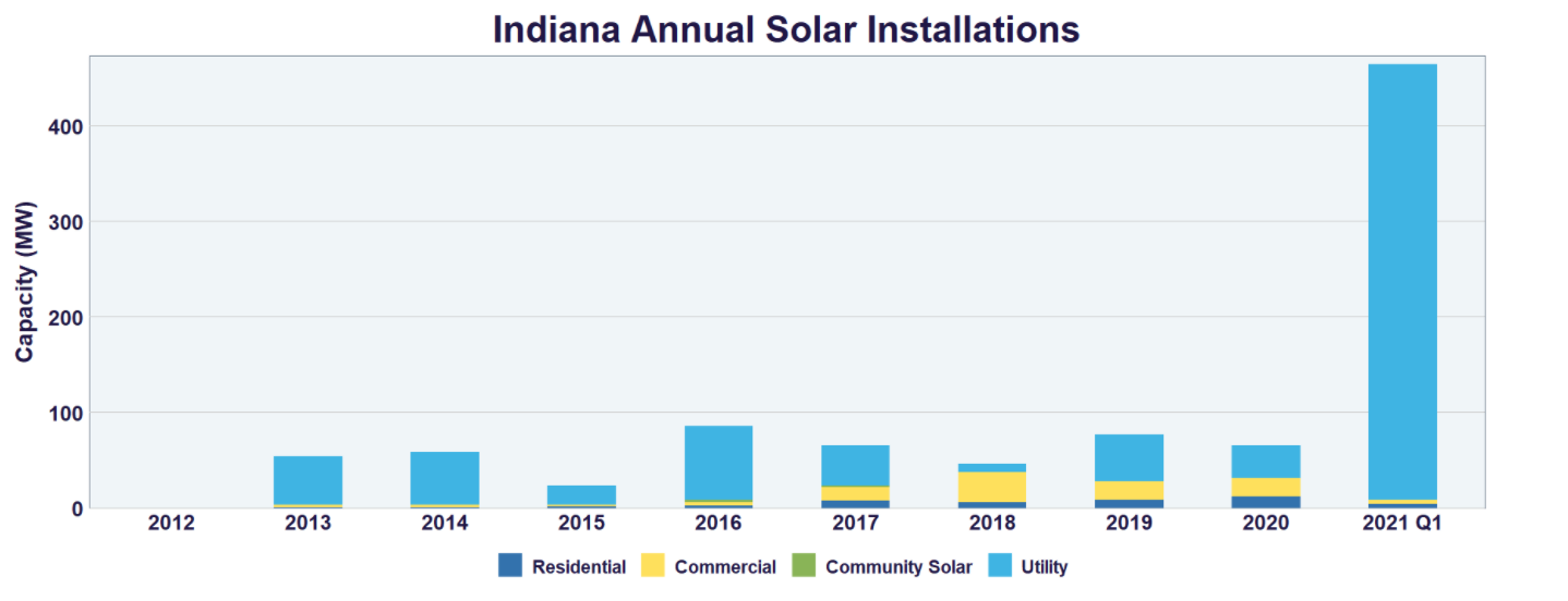Image is a chart titled Indiana Annual Solar Installations. Since 2013, growth has remained less than 100 megawatts – until the first quarter of 2021, where utility expansion reaches more than 400 megawatts. Courtesy of the Solar Energy Industries Association.