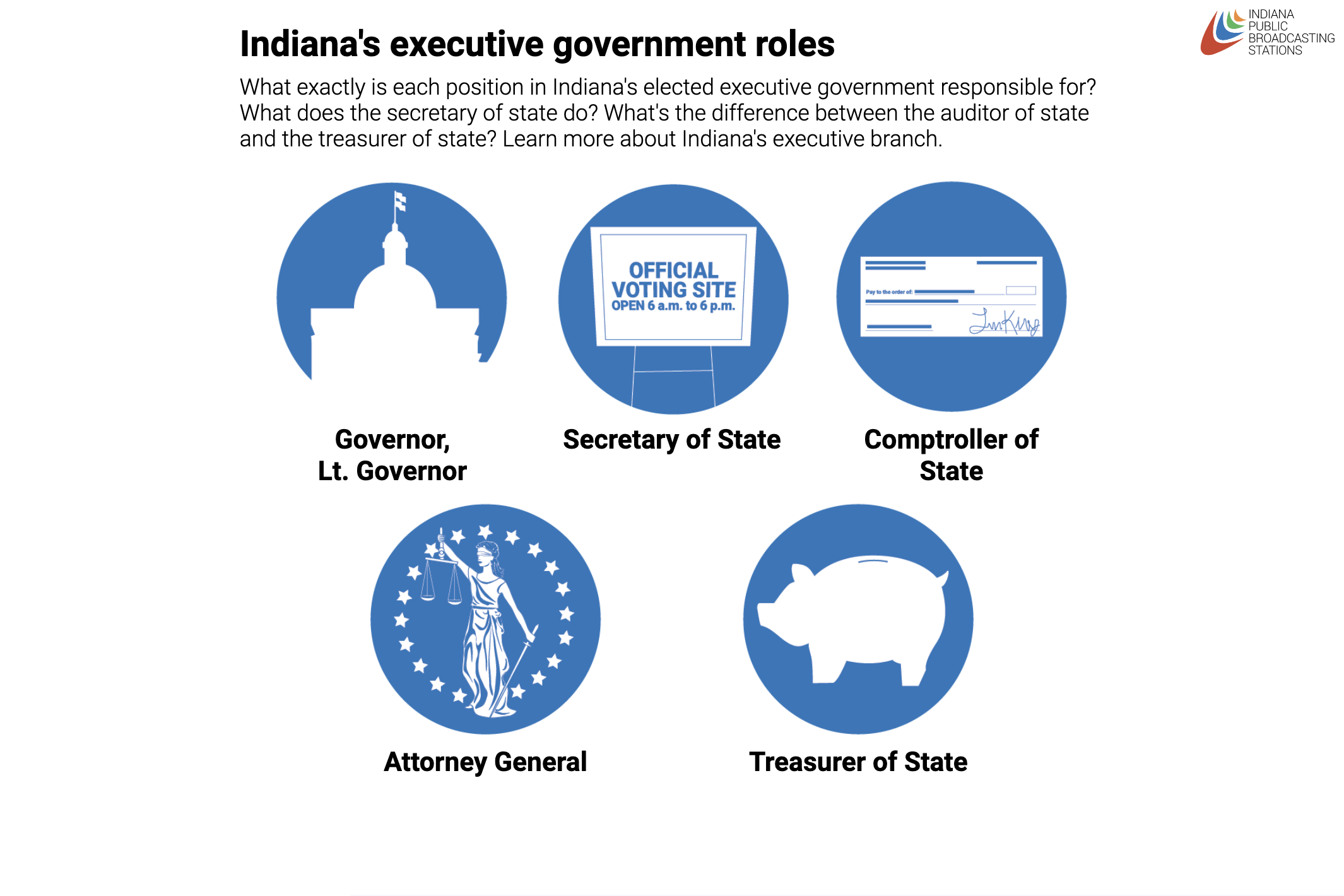A preview of the graphic that lists all the elected executive positions in Indiana's government.