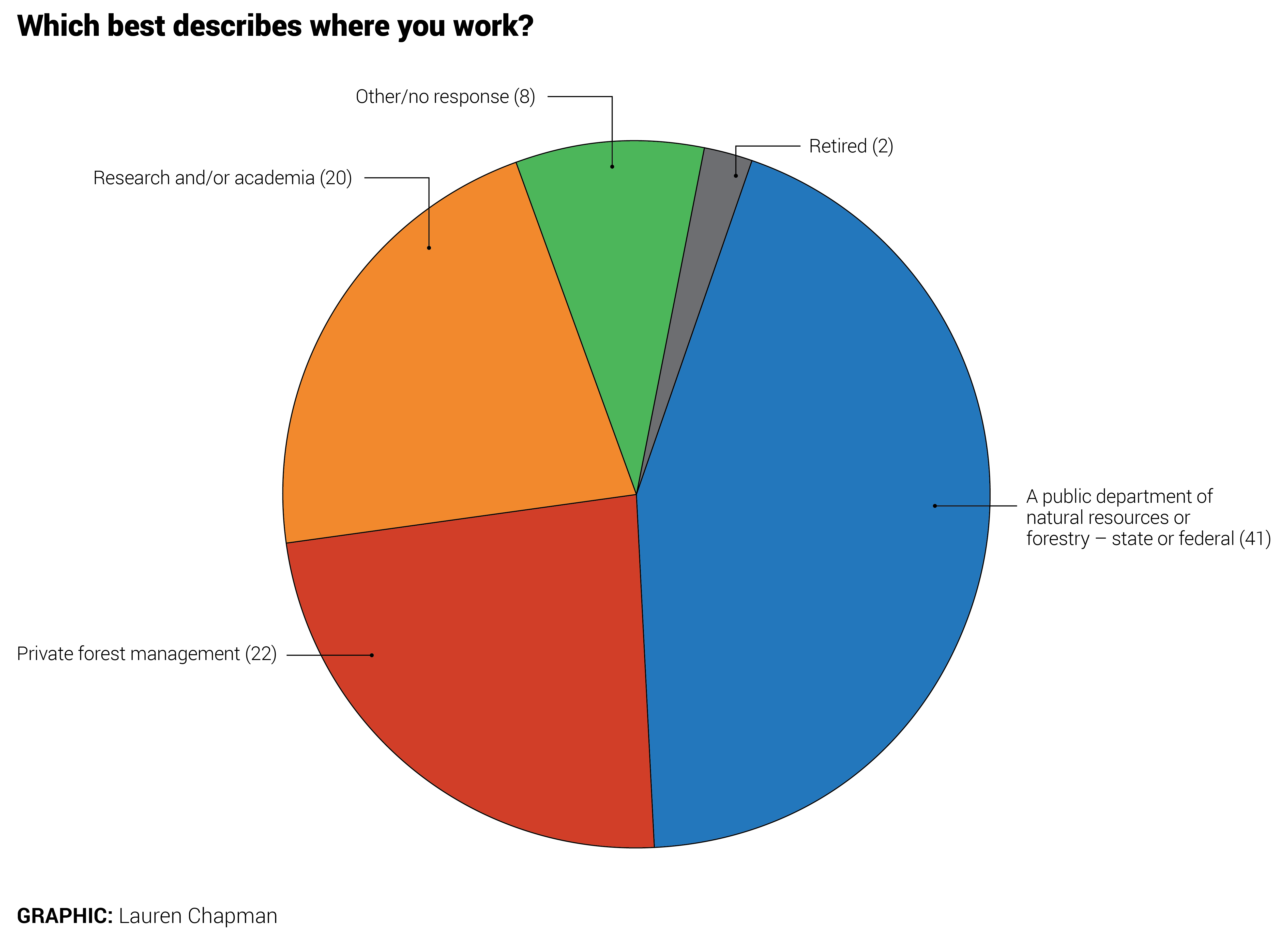 Which best describes where you work? 41 say public department of natural resources
    or forestry – state or federal. 22 say private forest management. 20 say research and/or academia. 8 say other or did not respond. And 2 are retired.