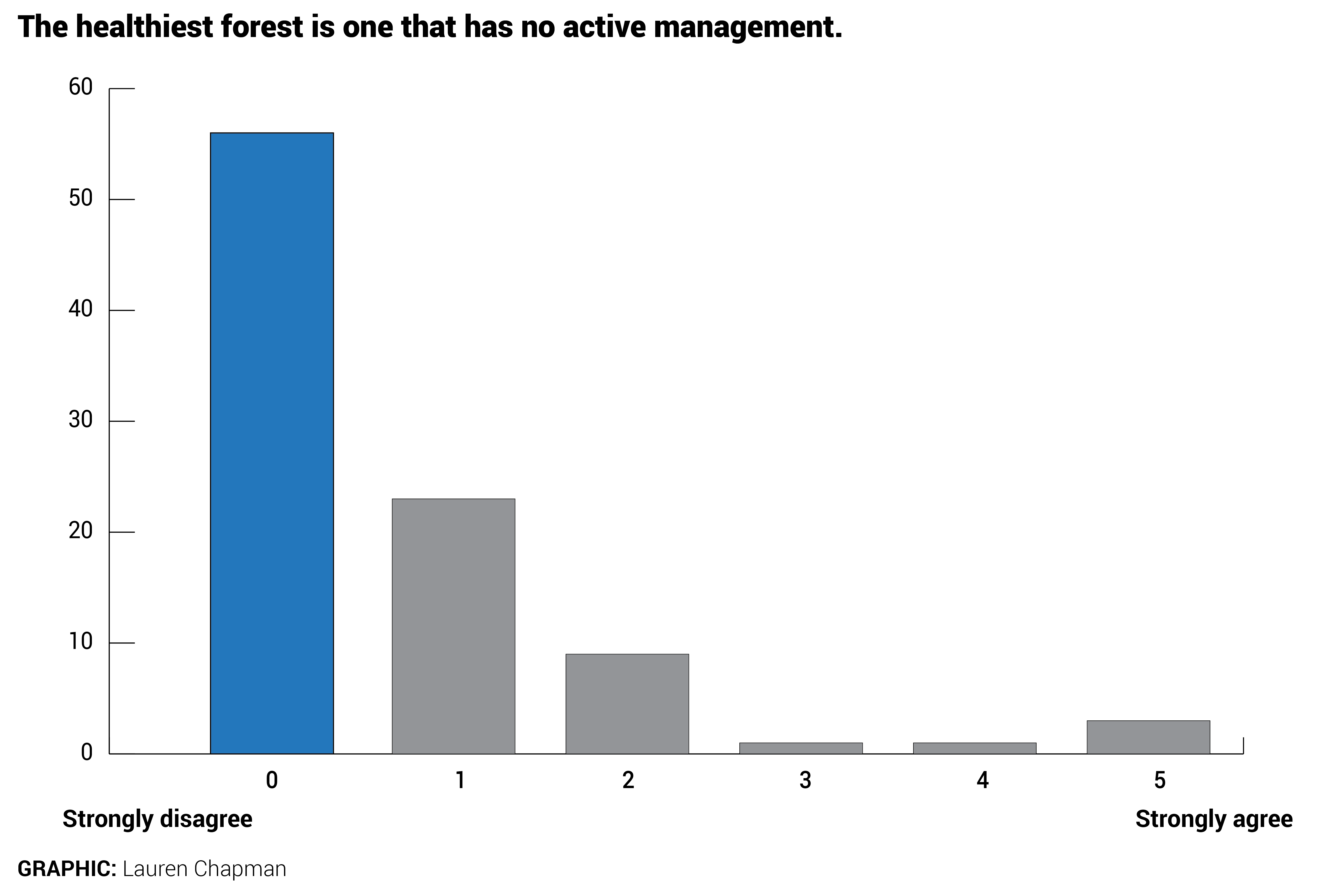 The healthiest forest is one that has little active management. On a scale of 1 to 5, where 1 is strongly disagree and 5 is strongly agree, 44 said 1. 
    28 said 2. 16 said 3. 4 said 4. 1 said 5.