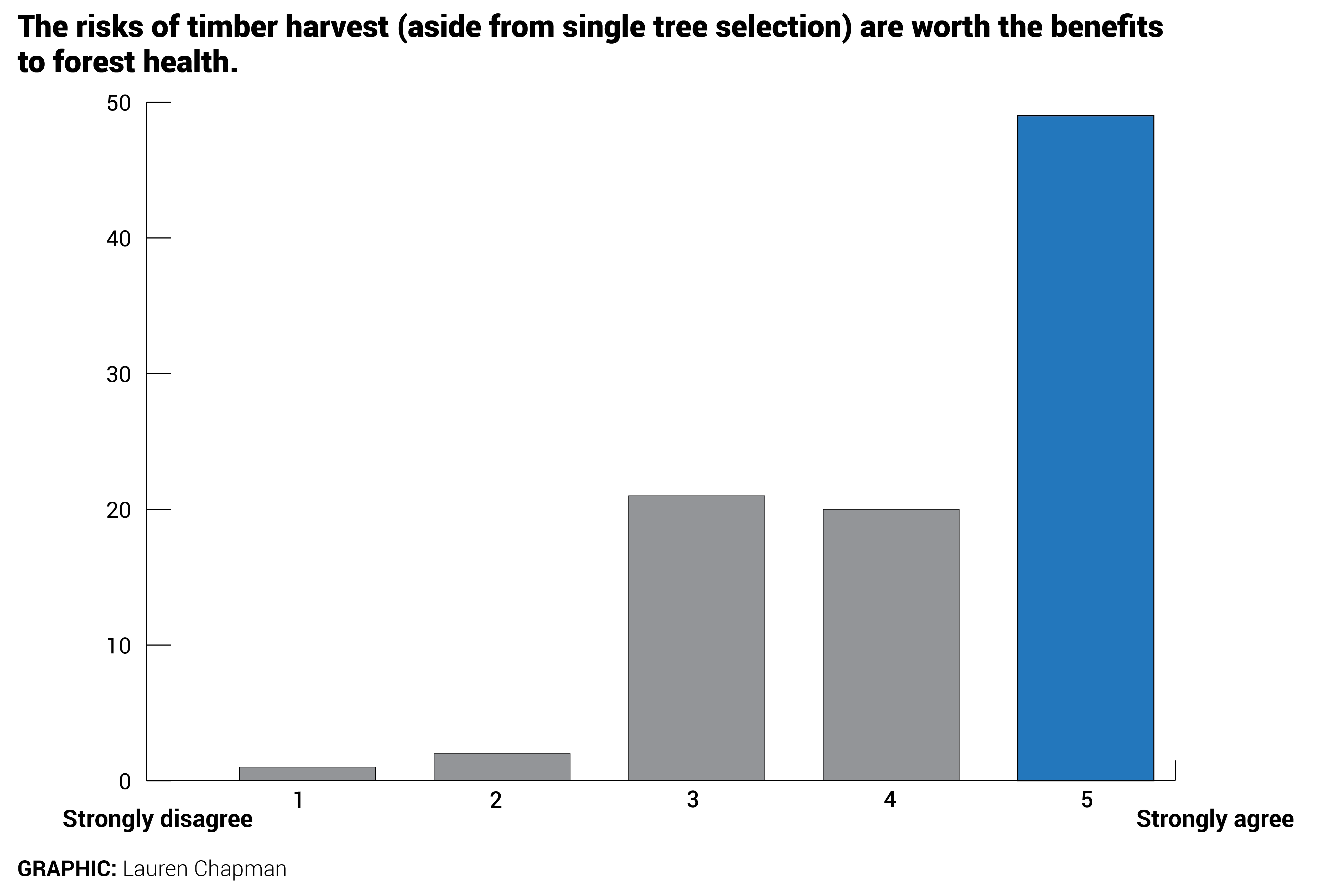The risks of timber harvest (aside from single tree selection) are worth the benefits to forest health.
    On a scale of 1 to 5, where 1 is strongly disagree and 5 is strongly agree, 1 respondent said 1. 2 said 2. 21 said 3. 20 said 4. And 49 said 5.