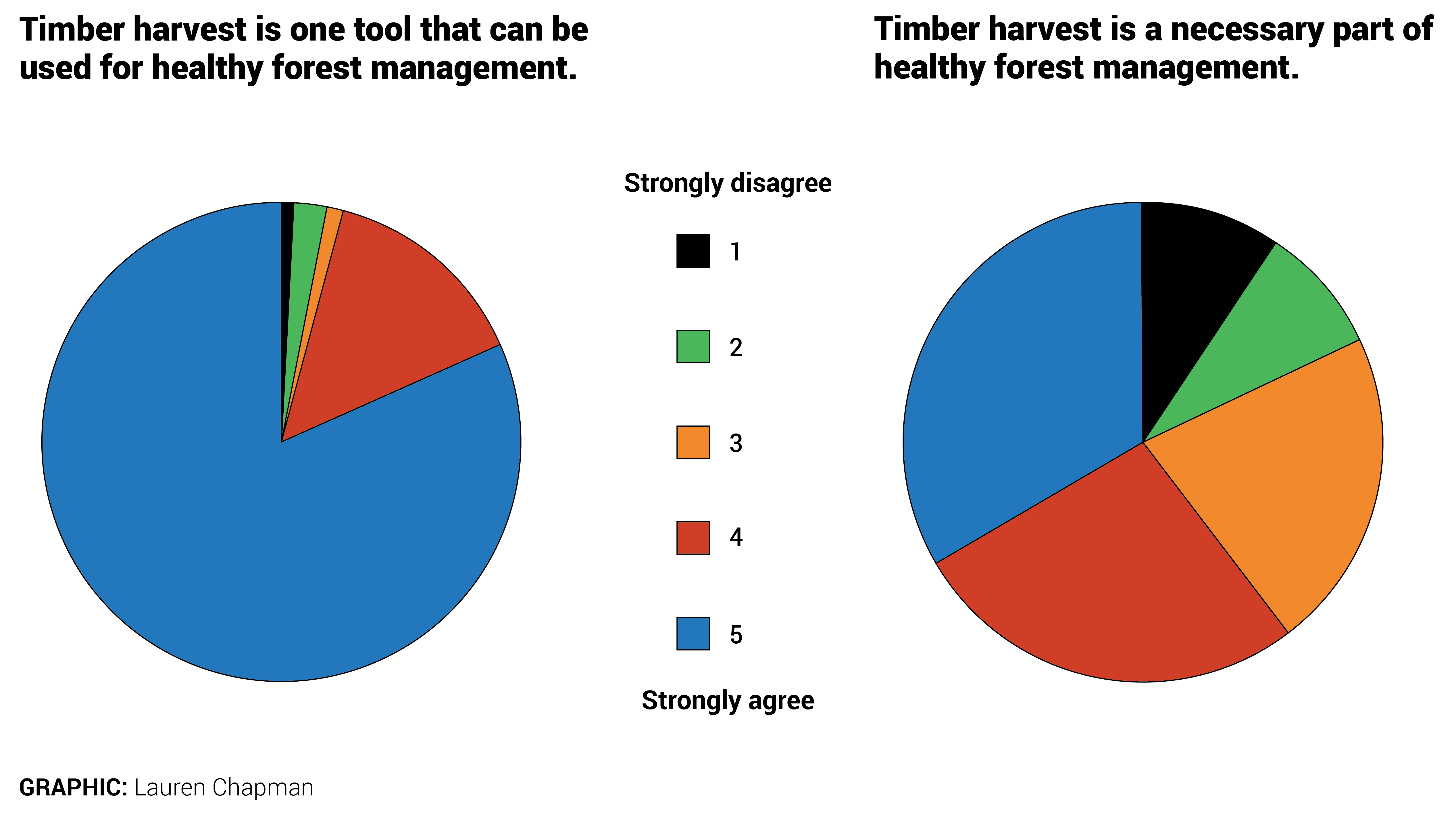 Two pie charts. The first says timber harvest is one tool that can be used for healthy 
    forest management. On a scale of 1 to 5, where 1 is strongly disagree and 5 is strongly agree 1.1 percent said 1. 2.2 percent said 2. 1.1 percent said 3. 
    14 percent said 4. And 81.7 percent said 5. The second pie chart says timber harvest is a necessary part of healthy forest management. On a scale of 1 to 5, 
    where 1 is strongly disagree and 5 is strongly agree, 9.7 percent said 1. 8.6 percent said 2. 21.5 percent said 3. 26.9 percent said 4. And 33.3 percent said 5.