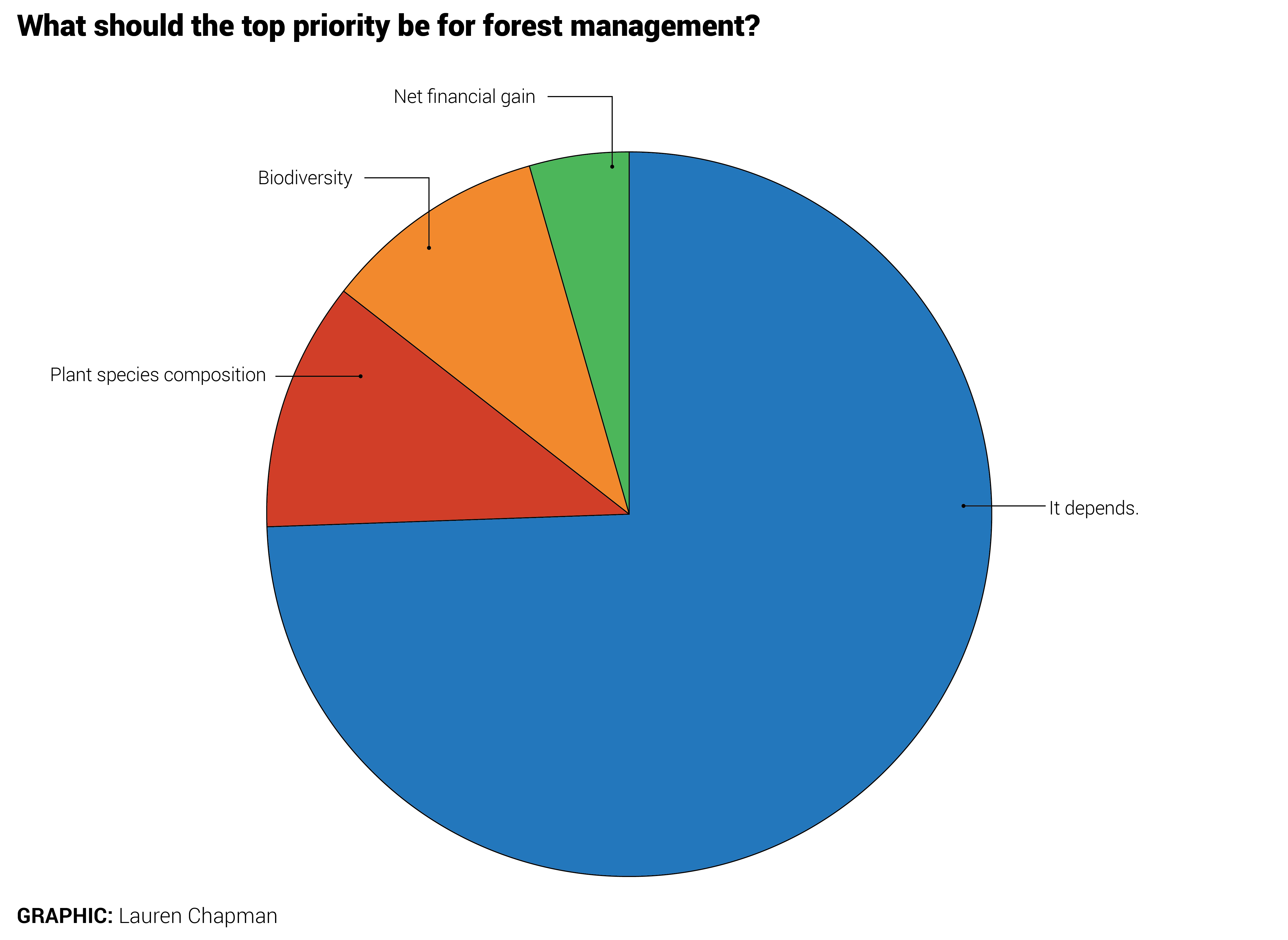 What should the top priority be for forest management? 75.3 percent of respondents
    said it depends. 10.8 percent said plant species composition. 9.7 percent said biodiversity. And 4.3 percent said net financial gain.